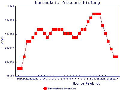 Sample Barometric Pressure history graph