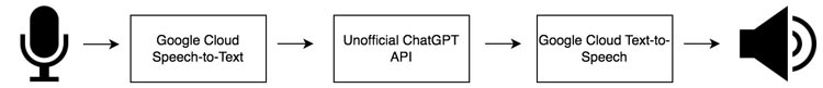 Data Processing Chain