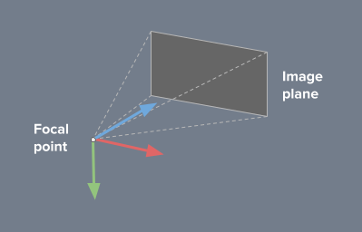 Output coordinate system