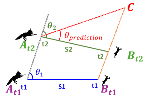 Bio-inspired interception task overview