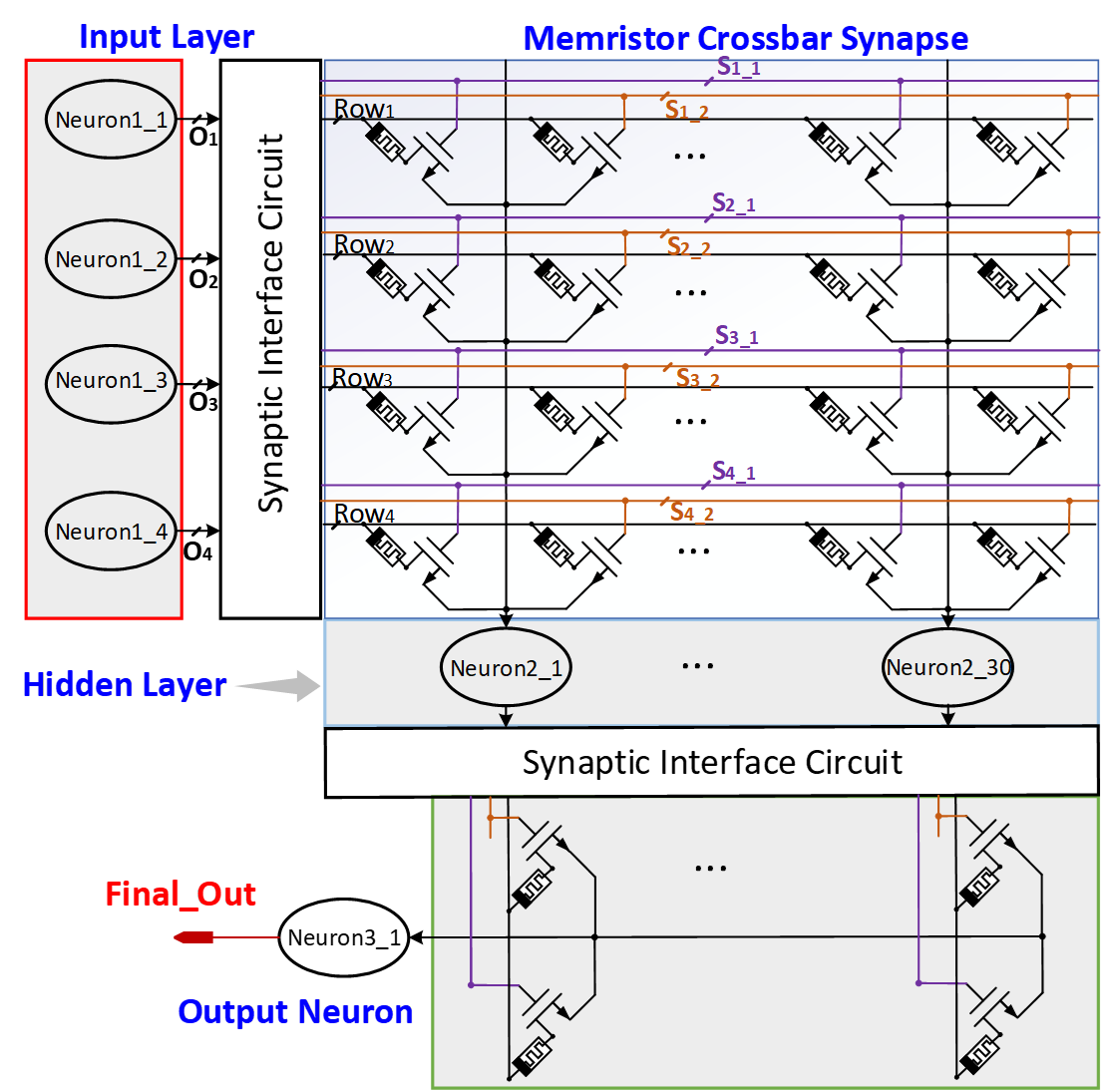 Memristor-based SNN accelerator architecture