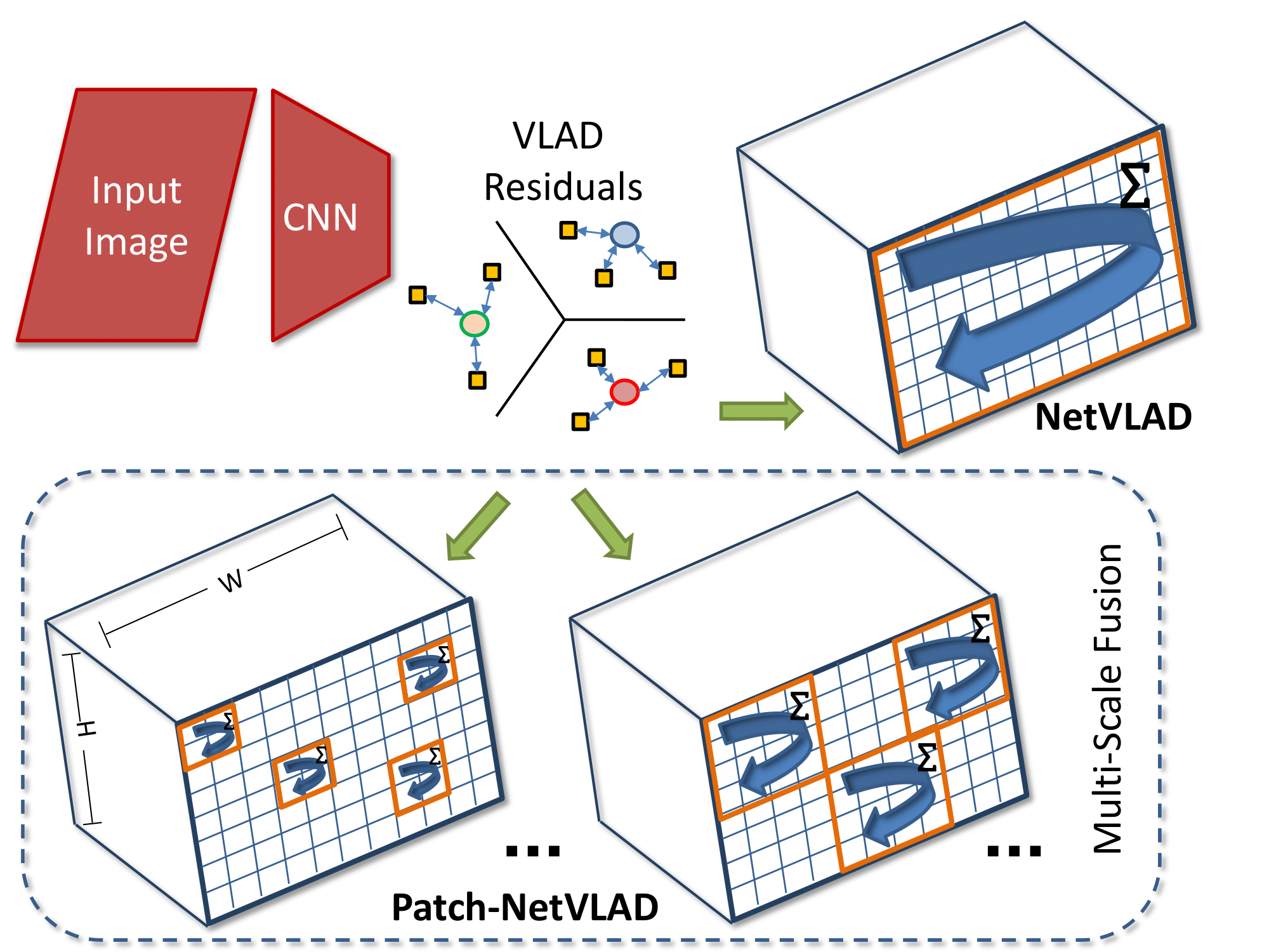 Patch-NetVLAD method diagram