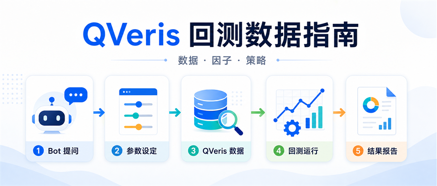 Image shows the QVeris backtesting data guide flow. From left to right, it moves from Bot question, to parameter setup, to QVeris data, to backtest execution, and finally to the result report. Each step is labeled with a number, making the backtesting workflow visible end to end.