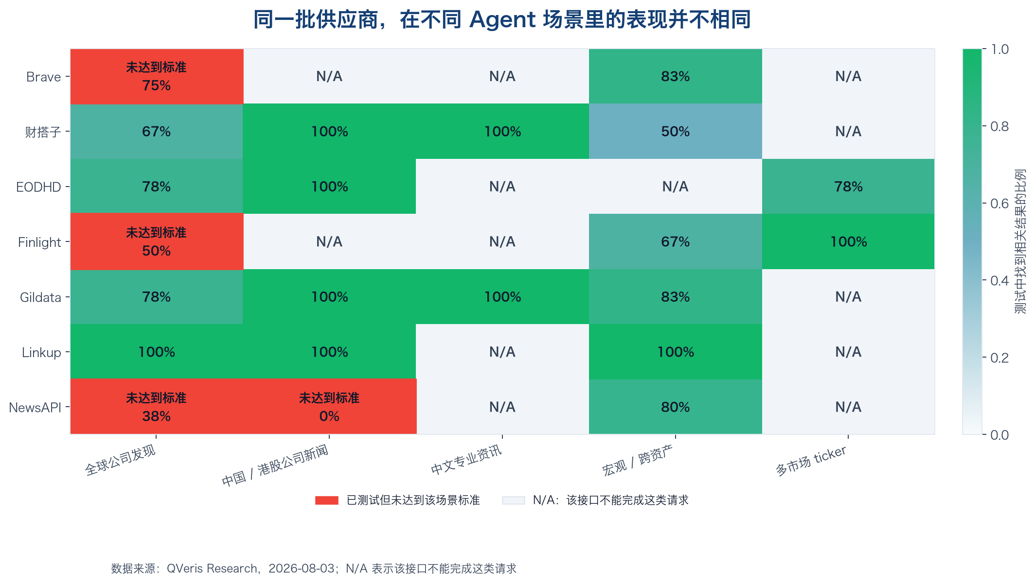 Measured performance of seven providers across five agent scenarios; green indicates the share of relevant results, red indicates that the provider did not meet the scenario standard, and gray indicates N/A