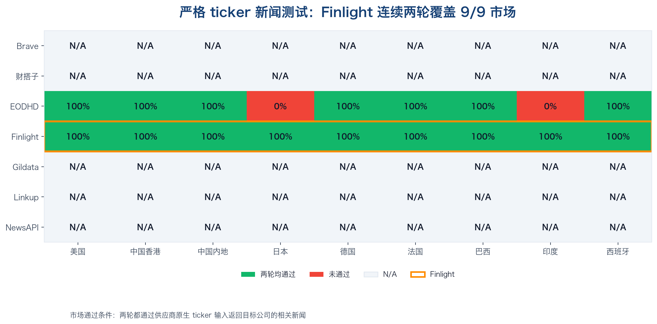 Strict ticker news test: Finlight covered 9/9 markets in two consecutive rounds; green indicates pass, red indicates fail, gray indicates N/A, and the orange outline marks Finlight
