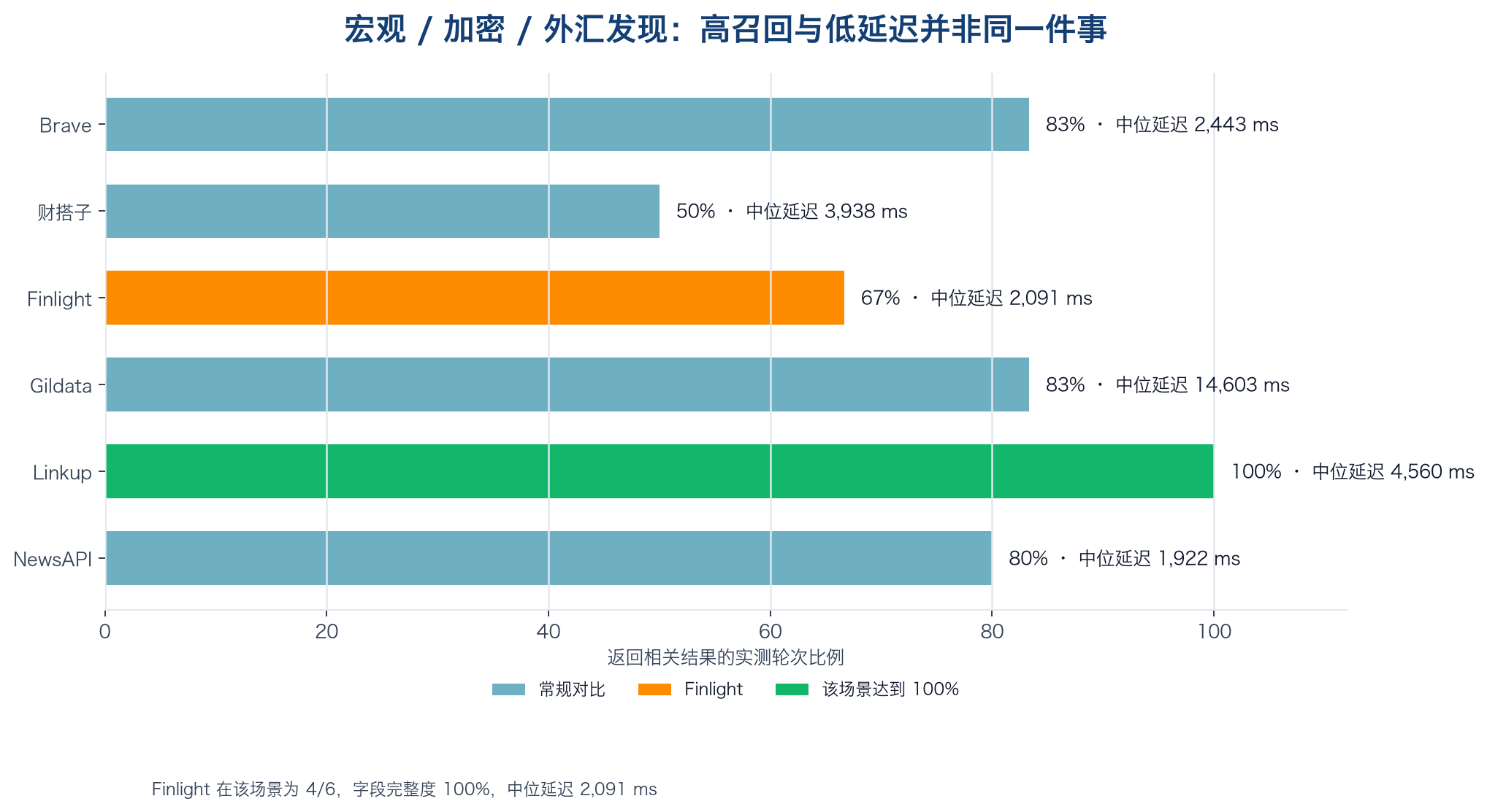 Macro and cross-asset news: bar length indicates the share of relevant results; cyan shows the regular comparison group, orange marks Finlight, and green indicates 100% performance in the scenario