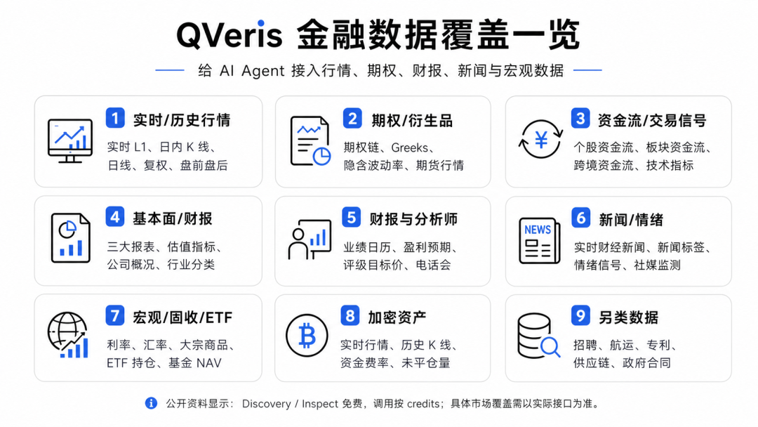 这张图表展示了QVeris为AI Agent接入的金融数据覆盖范围,核心包含九大分类的金融数据服务:1.实时/历史行情;2.期权/衍生品;3.资金流/交易信号;4.基本面/财报;5.财报与分析师;6.新闻/情绪;7.宏观/固收/ETF;8.加密资产;9.另类数据。图表还标注了相关说明:公开资料显示的功能含Discovery、Inspect服务,调用需credits,具体市场覆盖范围以实际接口为准,清晰呈现了QVeris整合金融数据以赋能AI Agent的业务内容,与文档中介绍的QVeris将分散金融能力标准化为Agent可调用入口的核心作用相匹配。