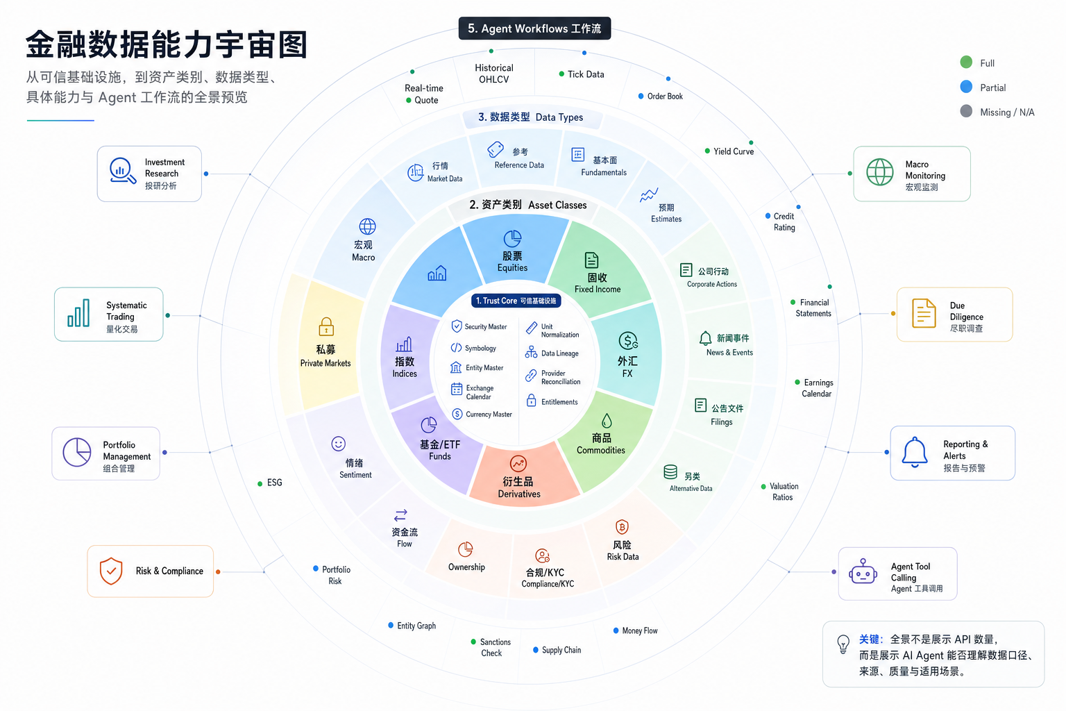 这张图是《金融数据能力宇宙图》,呈现了与Agent工作流结合的金融数据能力全景。图中标注了五大核心板块,分别为Agent Workflow工作流、数据类型、资产类别、具体的金融资产维度,以及相关的合规与工具配套内容,覆盖权益、债券、外汇、商品、衍生品等多类金融资产,完整展示了从底层数据到各类金融场景的覆盖范围,契合文档中QVeris金融域数据能力的相关介绍。