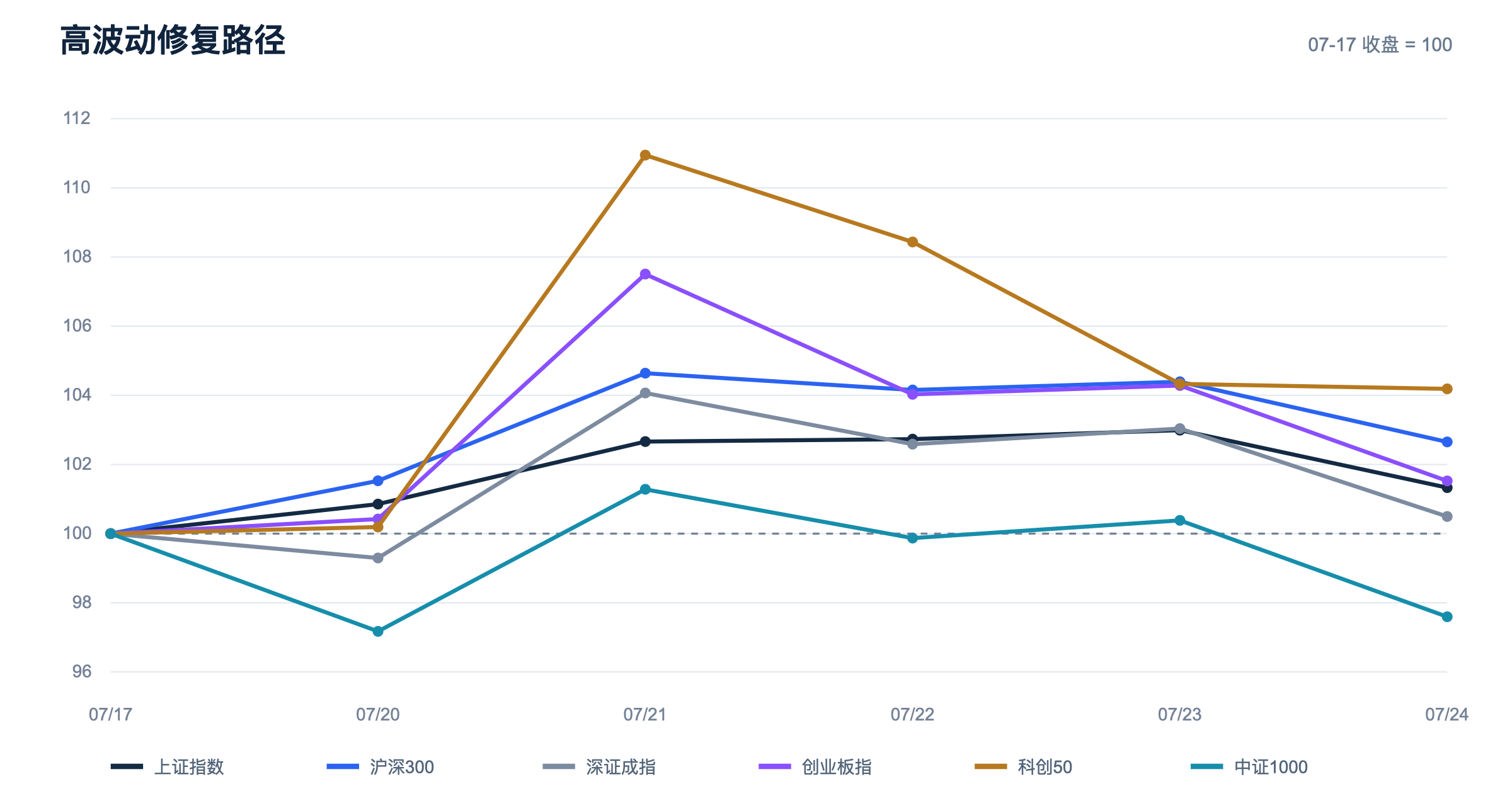 图片为“高波动修复路径”图表，横轴为日期，纵轴为指数数值，以7月17日收盘为100。图表展示了上证指数、沪深300、深证成指、创业板指、科创50、中证1000六个指数从7月17日至7月24日的走势。其中，科创50指数在7月21日达到最高点111.2，中证1000指数在7月21日也达到最高点108.2。图表与上下文关系紧密，直观呈现了六个指数在一周内的修复路径及分化情况。