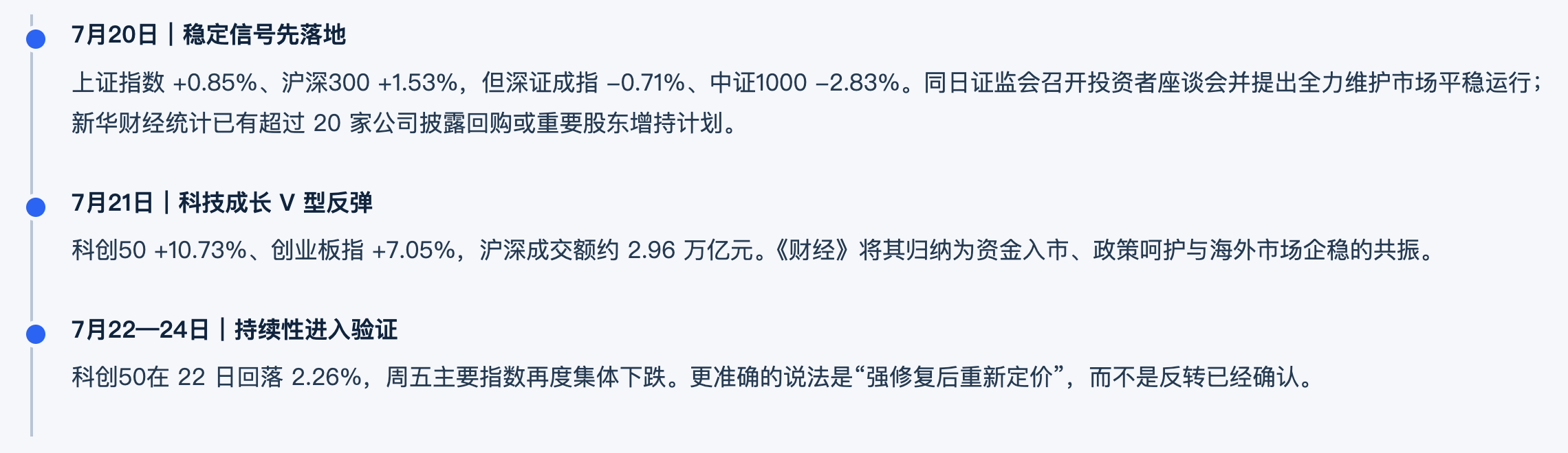 图片展示了7月20日、21日、22 - 24日三个交易日的市场表现及关键信息。7月20日，上证指数等指数有涨有跌，证监会召开投资者座谈会并提出维护市场平稳运行，20家公司披露回购或增持计划。7月21日，科创50、创业板指等指数大幅上涨，沪深成交额约2.96万亿元，被《财经》归纳为三重因素共振。7月22 - 24日，科创50在22日回落，周五主要指数再度集体下跌，准确说法是“强修复后重新定价”。
