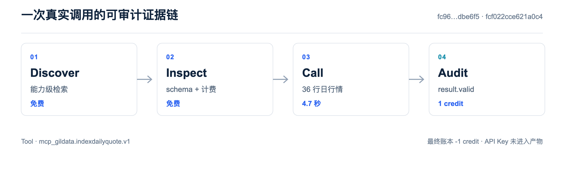 图片展示了一次真实调用的可审计证据链，分为四个步骤：01 Discover（能力级检索，免费）；02 Inspect（schema + 计费，免费）；03 Call（36行日行情，4.7秒）；04 Audit（result.valid，1 credit）。图片右上角有代码标识，底部标注Tool为mcp_gilda.indexdailyquote.v1，最终账本为-1 credit，API Key未进入产物。该图与上下文紧密相关，直观呈现了工具路由引擎与data harness结合的价值，即模型找到合适数据能力、读懂schema、控制成本、执行调用并留下可审计证据的过程。