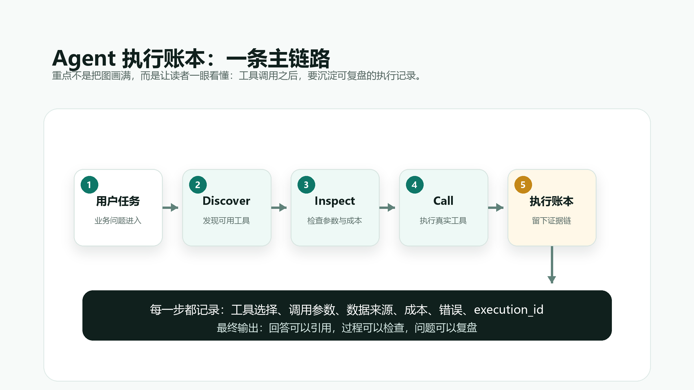这张图片展示了Agent执行的一条主链路,对应Agent执行需留下可复盘执行记录的核心需求。链路从业务问题进入的用户任务开始,依次经过Discover(发现可用工具)、Inspect(检查参数与成本)、Call(执行真实工具)三个环节,最终进入第五步执行账本环节,留下对应执行证据。图片下方明确标注每一步都需记录工具选择、调用参数、数据来源等信息,以实现回答可引用、过程可检查、问题可复盘的要求,直观呈现了Agent从工具调用到管理执行的完整链路逻辑。