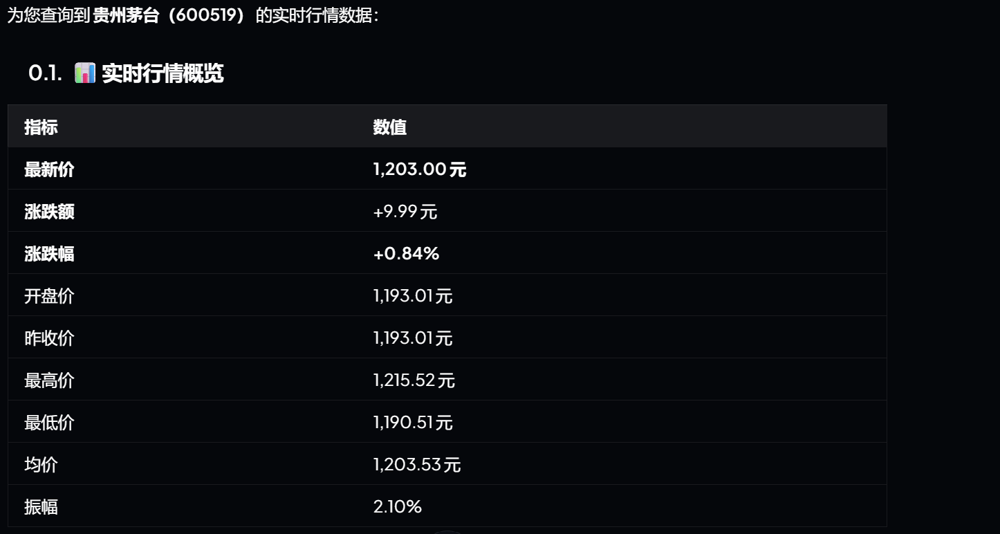 这张图片展示的是贵州茅台(600519)的实时行情概览数据,以表格形式呈现相关指标与对应数值。其中明确标注了0.1.1实时行情概览的标题,包含的指标及对应数值有:最新价1,203.00元、涨跌额+9.99元、涨跌幅+0.84%、开盘价1,193.01元、昨收价1,193.01元、最高价1,215.52元、最低价1,190.51元、均价1,203.53元、振幅2.10%。这些数据全面呈现了该股票的实时交易行情信息。