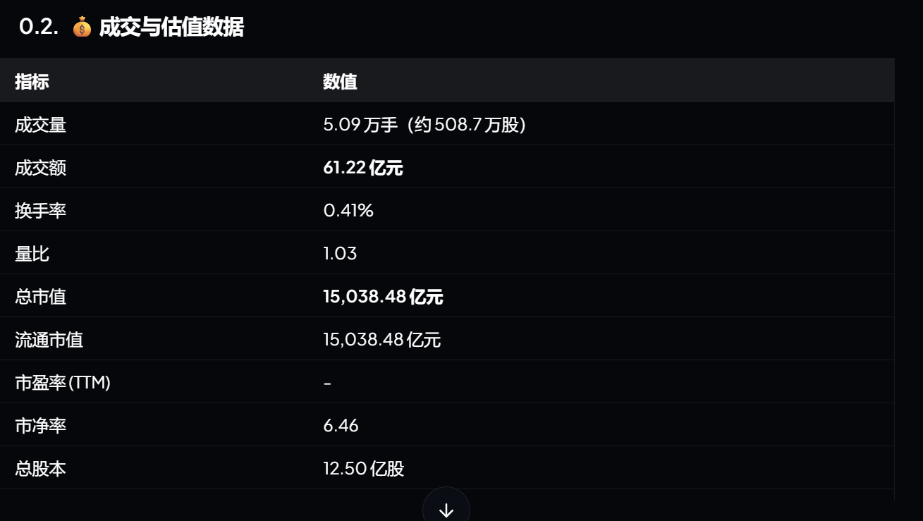 图片展示的是“成交与估值数据”相关内容。表格中列出多项指标及对应数值,如成交量5.09万手(约508.7万股)、成交额61.22亿元、换手率0.41%、量比1.03等。其中,总市值和流通市值均为15,038.48亿元,市净率为6.46,总股本12.50亿股。该图片与文档中“理解任务;发现能力;检查工具;填充参数;发起调用;接收结果;生成证据;组织回答;保留记录”等任务流程相关,可能用于辅助说明某个环节的数据情况。