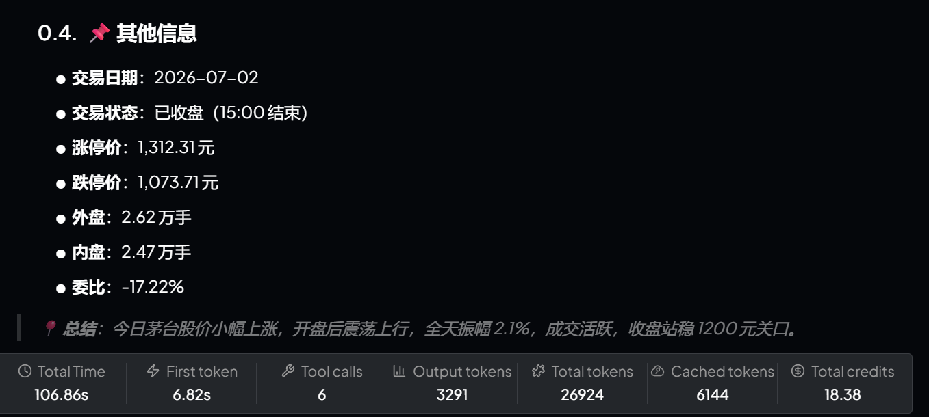 这张图片展示了相关执行链路的记录信息,上方列出了“其他信息”板块,包含交易日期为2026-07-02、交易状态为已收盘(15:00结束),还有涨停价、跌停价、外盘、内盘、委比等数据,下方总结了当日茅台股价的走势,即小幅上涨,开盘后震荡上行,全天振幅2.1%,成交活跃,收盘站稳1200元关口,底部还显示了工具调用及各类代币数据。这些信息对应了文档中提及的Agent执行流程里的执行记录与结果相关内容。