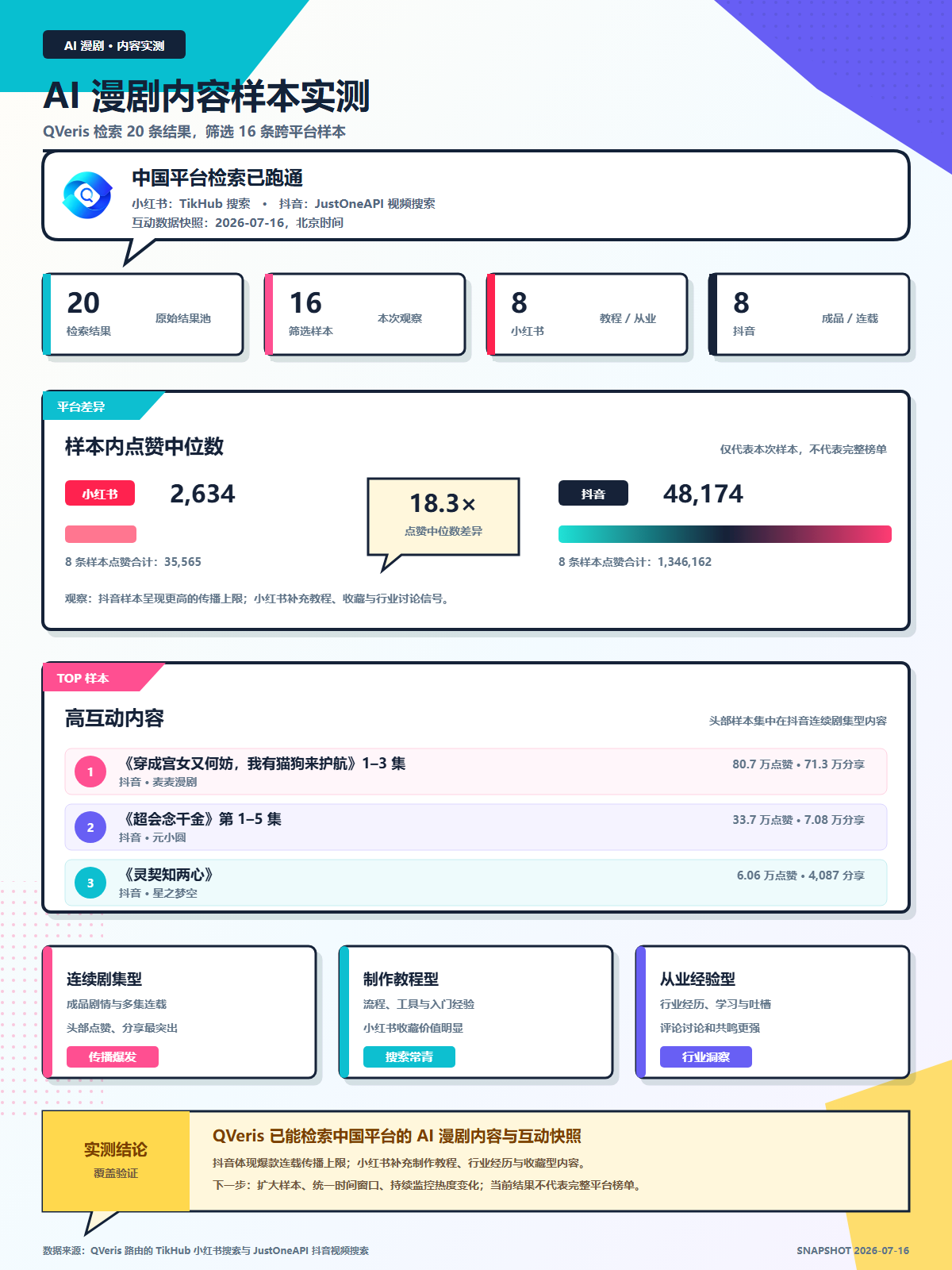 图片展示了AI漫剧内容样本实测结果。QVeris检索20条数据，筛选出16条跨平台样本，其中8条为小红书内容，8条为抖音内容。样本内点赞中位数为2,634，最高达48,174。TOP 5高互动内容中，《超富女又如何，我有招财守护她！》1 - 5集点赞数最高，达80,470。内容类型方面，剧情剧集型、制作教程型、从业经验型均有代表作。图片与上下文紧密相关，直观呈现了AI漫剧内容的样本情况及特点。
