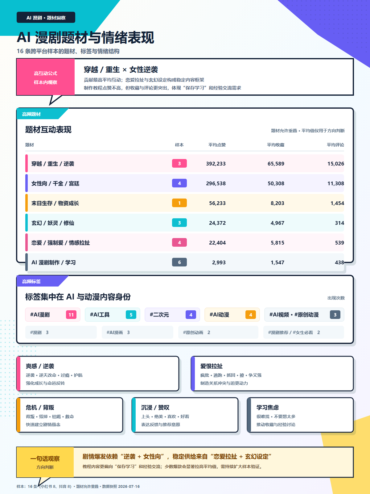 图片展示了AI漫剧题材与情绪表现分析，包括题材互动表现和标签集中于AI与动漫内容身份。题材互动表现中，穿越/重生/逆袭题材互动最高，平均点赞数392,233，平均收藏数65,589，平均评论数15,026；女性向/千金/宫廷题材次之。标签集中于AI的有#AI推理、#AI工具等，其中#AI推理提及11次。该图与上下文紧密相关，是对AI漫剧爆款题材及情绪表现的具体数据呈现，帮助理解其受欢迎原因。