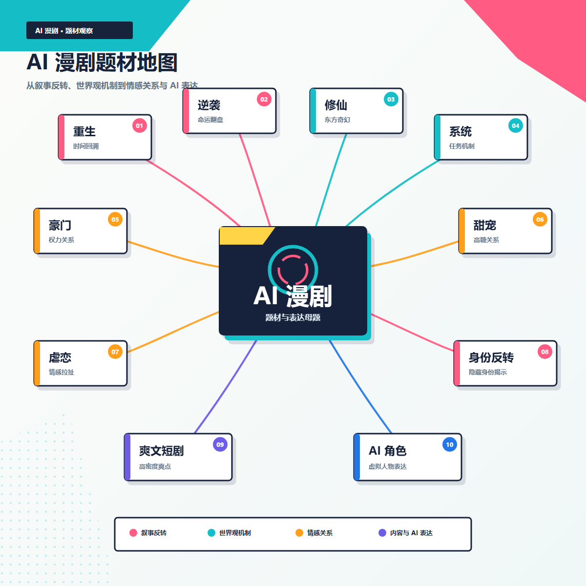图片为AI漫剧题材地图，以“AI漫剧”为核心，周围分支出多种题材，如穿越/重生/逆袭、女性向/千金/宫廷、玄幻/妖灵/修仙、恋爱/情感拉扯等。每种题材下方标注了对应的情绪词，如重生对应逆袭、豪门对应背叛等。底部有不同题材的标识，如故事反转、世界观机制、悬疑未解、互动与AI剧集等。该图与上下文关系紧密，直观呈现了AI漫剧的热门题材及对应情绪词，是对文档中AI漫剧爆款题材分析的可视化呈现。