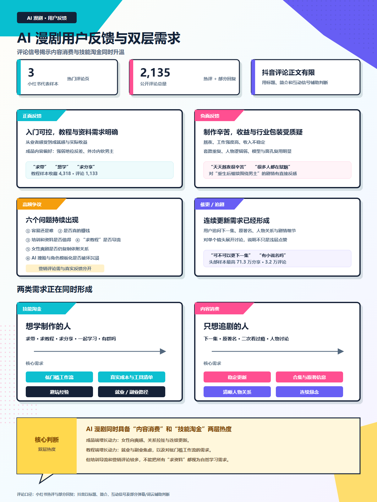 图片展示了AI漫剧用户反馈及双层需求情况。左侧以3个数字（3小时创作成本、2,135篇公开热评、6个问题持续出现）呈现用户反馈，中间是两类需求，右侧是想学制作的人和只想追剧的人的对应需求。底部核心判断指出AI漫剧具备“内容消费”和“技能淘金”两层热度。该图与上下文紧密相关，是对AI漫剧用户反馈和双层需求的直观呈现，为后续分析提供数据支撑。
