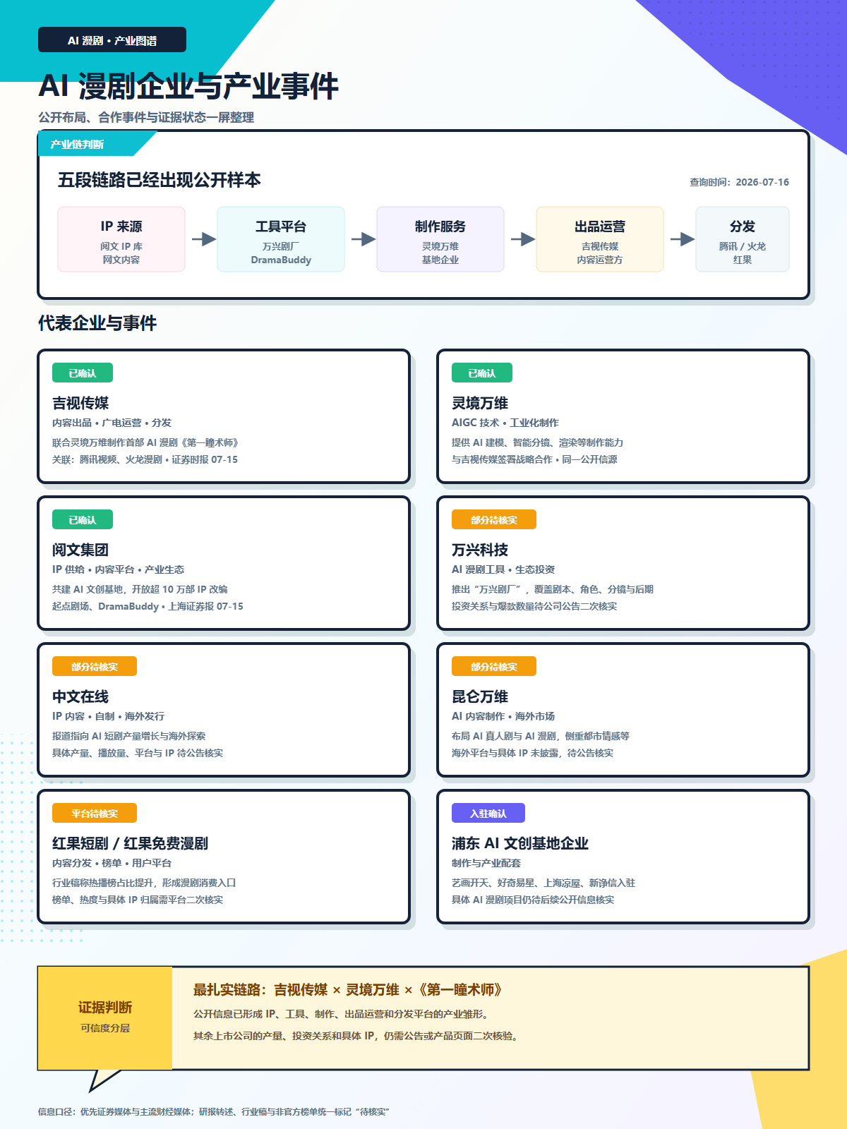 图片展示了AI漫剧企业与产业事件相关内容。上方是五段链路，包括IP来源、工具平台、制作服务、出品运营、分发等环节。下方分为代表企业与事件、中文在看、前沿实践路、证据判断四部分，分别列举了吉视传媒、灵犀万捷等企业，以及红果剧团、清流AI等案例，还对前沿实践路进行了总结，最后给出证据判断。该图与上下文紧密相关，直观呈现了AI漫剧产业链及代表性企业与事件。