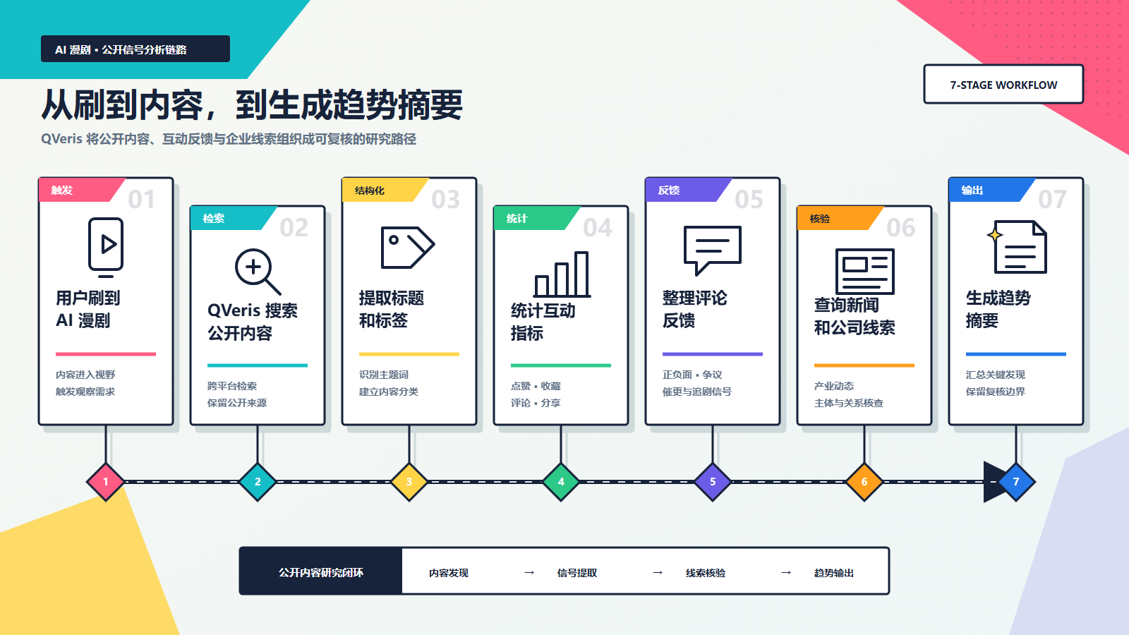图片展示了QVeris从刷到内容到生成趋势摘要的7阶段工作流程。从用户刷到AI漫剧开始，经QVeris搜索公开内容、提取标题和标签、统计互动指标、整理评论反馈、查询新闻和公司线索，最后生成趋势摘要。每个阶段以不同颜色的方块呈现，方块内有对应图标和文字说明，如“用户刷到AI漫剧”“QVeris搜索公开内容”等，直观呈现了QVeris的工作流程。