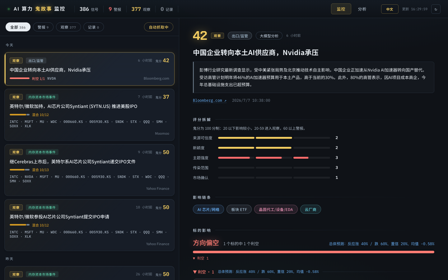 图片展示的是AI算力“鬼故事”雷达的监控面板。左侧显示“AI算力 鬼故事”雷达,有386条记录,9个预警,377个警报,可自动获取数据。下方有“全部”“预警”“警报”“记录”“自动获取中”等选项。中间部分有“中国企业转向本土AI供应商,Nvidia承压”等预警信息,如英特尔收购AI芯片公司Syntiant等。右侧显示“42”预警,中国企业转向本土AI供应商,Nvidia承压等内容,还呈现了AI算力、芯片代工设备、云厂商等方向的偏空情况。