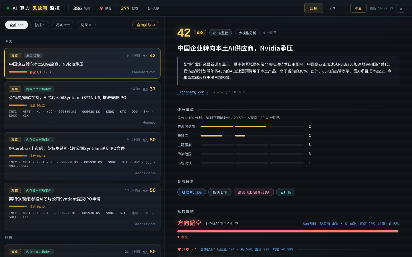 图片展示的是AI算力“鬼故事”雷达界面。左侧显示“中国企业转向本土AI供应商,Nvidia承压”等AI算力相关事件,如英特尔、美光等公司动作,以及事件的来源、主题、来源类型、传播渠道、市场确认等信息。右侧突出显示“42”及“中国企业转向本土AI供应商,Nvidia承压”事件,下方有事件详情,如事件发生时间、来源、主题、来源类型、传播渠道、市场确认等。该图与上下文介绍的AI算力“鬼故事”雷达功能相关,直观呈现了雷达界面及事件信息。