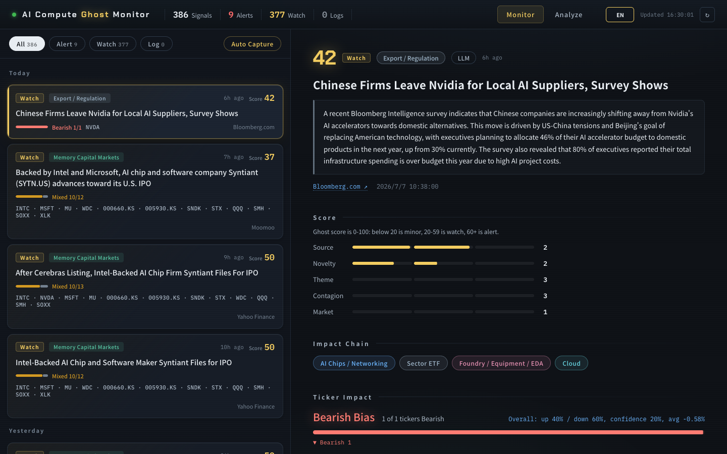 图片展示的是AI Compute Ghost Monitor的英文模式页面。左侧为“Watch”板块,显示了“Chinese Firms Leave Nvidia for Local AI Suppliers, Survey Shows”等关注内容,以及“Memory Capital Markets”等板块。右侧是“Chinese Firms Leave Nvidia for Local AI Suppliers, Survey Shows”新闻内容,下方有“Score”“Impact Chain”“Ticker Impact”等板块,如“Score”显示分数为2,“Impact Chain”包含“AI Chips / Networking”等。该图与上下文介绍的AI算力“鬼故事”雷达功能相关,展示了雷达系统对相关事件的呈现。