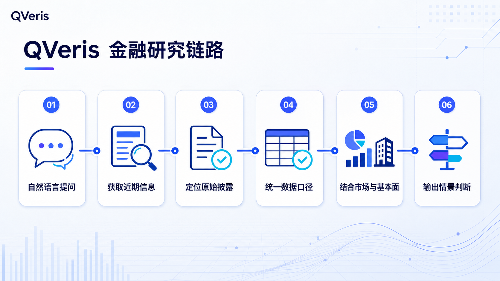 图片展示了QVeris的金融研究链路。从左至右,首先是自然语言提问,接着是获取近期信息,然后是定位原始披露,再是统一数据口径,之后是结合市场与基本面,最后输出情景判断。每个步骤都有对应的图标和编号标识,如获取近期信息有放大镜图标,定位原始披露有文件图标等。该图与上下文紧密相关,直观呈现了QVeris辅助检索和整理关键材料,缩短检索核对过程,帮助形成研究路径的流程。