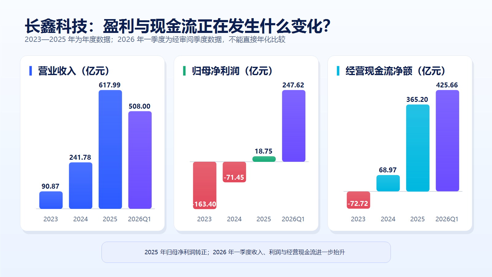 图片展示了长鑫科技2023—2025年及2026年一季度的盈利与现金流变化情况。2023年营业收入90.87亿元,归母净利润163.40亿元,经营现金流净额-72.72亿元;2024年营业收入241.78亿元,归母净利润-71.45亿元,经营现金流净额68.97亿元;2025年营业收入617.99亿元,归母净利润18.75亿元,经营现金流净额365.20亿元;2026年一季度营业收入508.00亿元,归母净利润247.62亿元,经营现金流净额425.66亿元。2025年归母净利润转正,2026年一季度收入、利润与经营现金流进一步抬升。