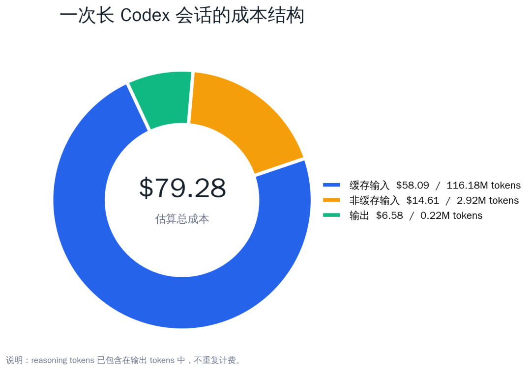 Cost structure of one long Codex session