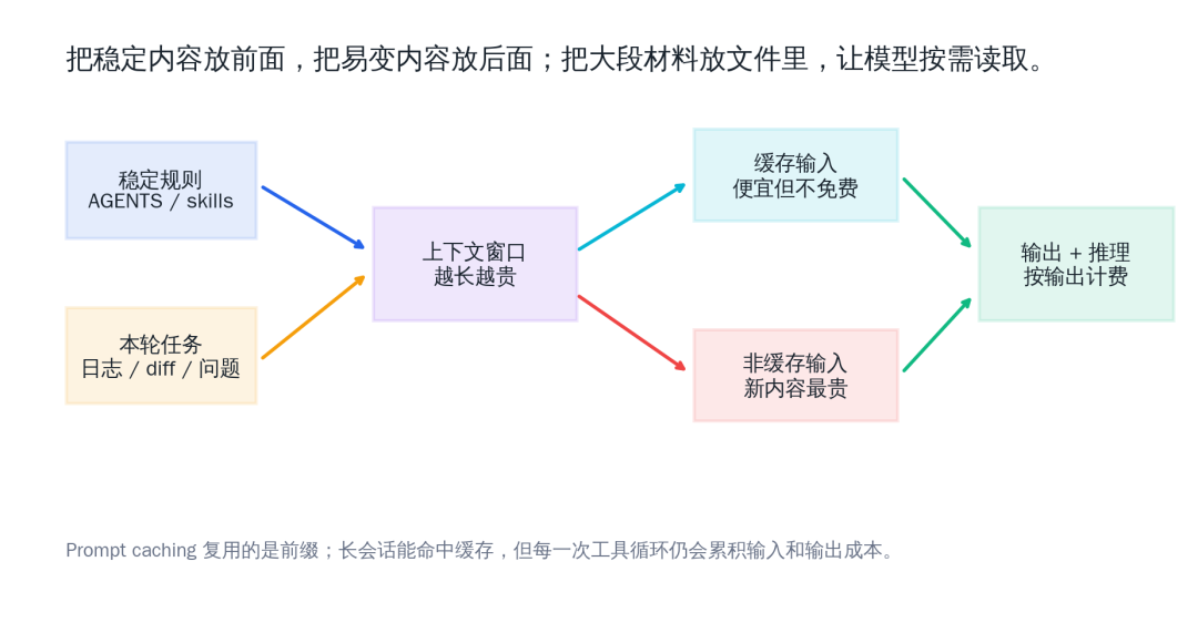 How tokens flow through an agent conversation