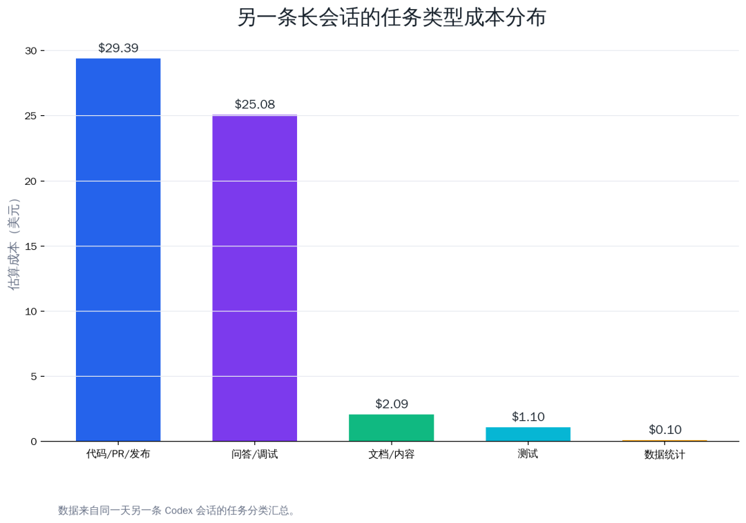 Cost distribution by task type