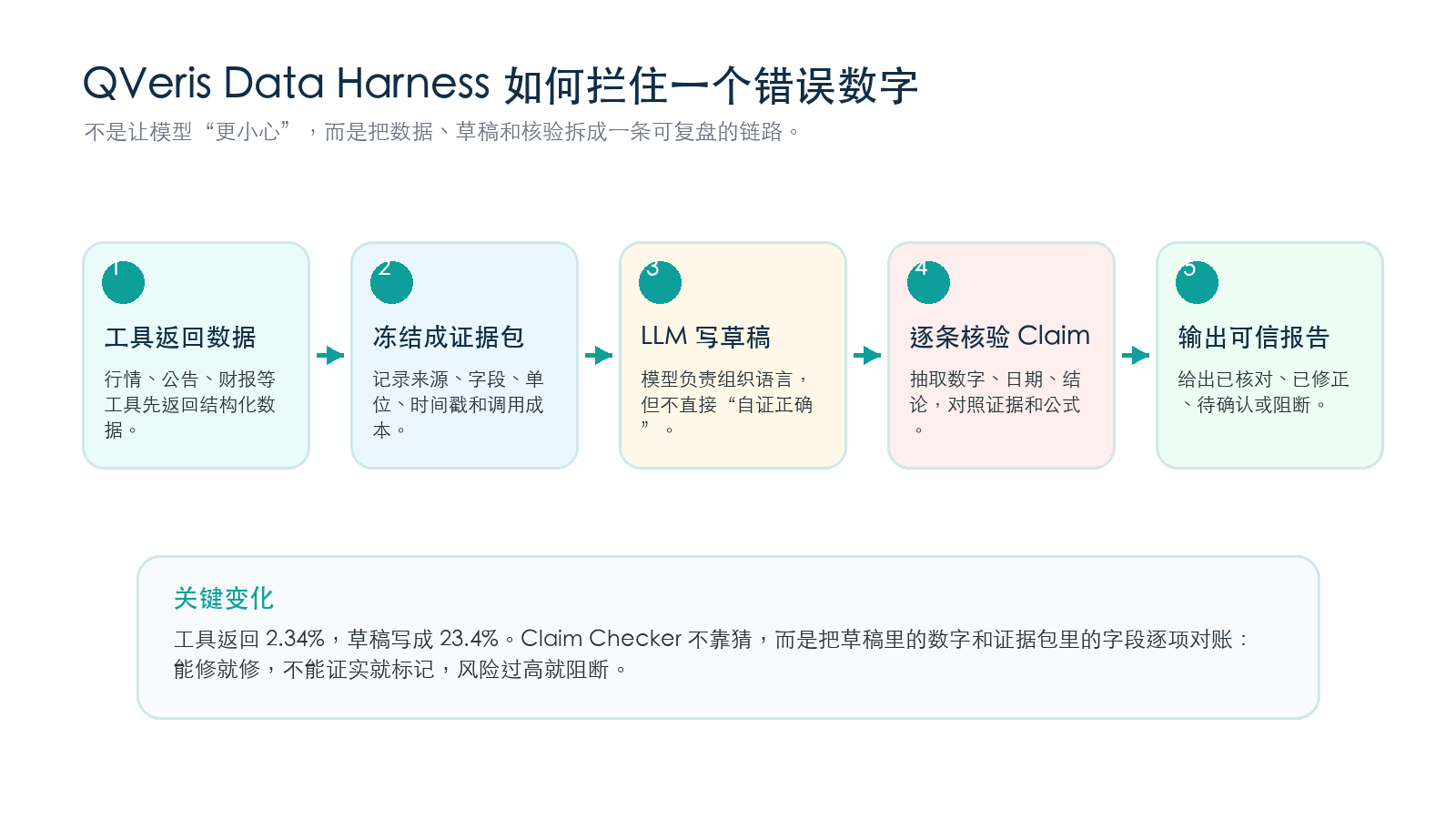 图片展示了QVeris Data Harness如何拦住一个错误数字的流程。首先，工具返回数据，如行情、公告、财报等工具先返回结构化数据；接着冻结成证据包，记录来源、字段、单位、时间戳和调用成本；然后LLM写草稿，模型负责组织语言，但不直接“自证正确”；再逐条核验Claim，抽取数字、日期、结论，对照证据和公式；最后输出可信报告，给出已核对、已修正、待确认或阻断。关键变化在于工具返回2.34%，草稿写成23.4%，Claim Checker不靠猜，而是把草稿里的数字和证据包里的字段逐项对账，能修就修，不能证实就标记，风险过高就阻断。
