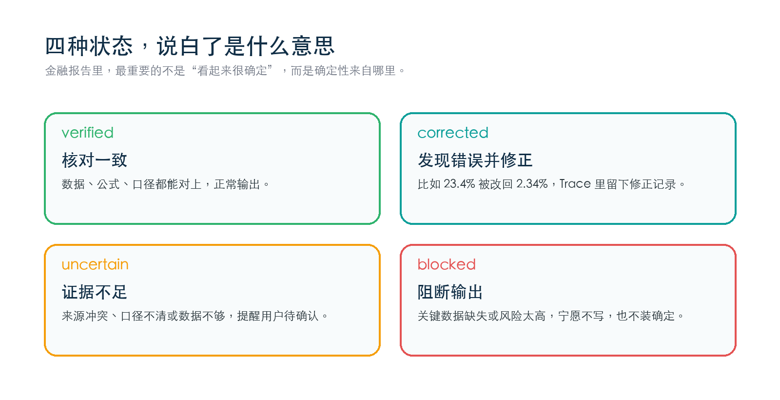 图片展示了金融报告中四种核验状态的含义。其中，“verified”表示核对一致，数据、公式、口径都能对上，正常输出；“corrected”表示发现错误并修正，如23.4%被改回2.34%，Trace里留下修正记录；“uncertain”表示证据不足，来源冲突、口径不清或数据不够，提醒用户待确认；“blocked”表示阻断输出，关键数据缺失或风险太高，宁愿不写，也不装确定。这些状态让用户了解各部分数据的可信度，对应上下文对金融AI核验状态的解释。
