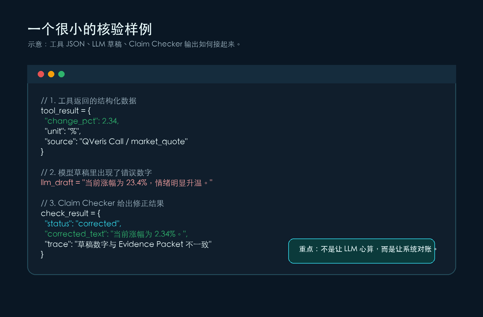 图片展示了QVeris核验样例，说明工具JSON、LLM草稿、Claim Checker输出如何形成核验闭环。首先，工具JSON返回结构化数据，如change_pct为2.34%等；接着，LLM草稿出现错误数字，如当前涨幅为23.4%；最后，Claim Checker给出修正结果，status为“corrected”，纠正文本为“当前涨幅为2.34%”，并指出草稿数字与Evidence Packet不一致。图片与上下文紧密相关，直观呈现核验流程，强调不是让LLM心算，而是让系统对账。