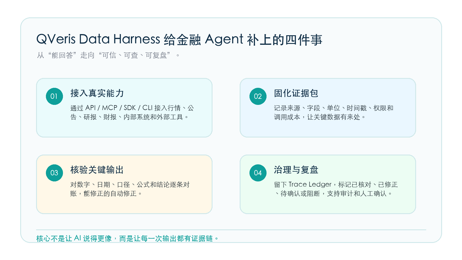 图片展示了QVeris Data Harness给金融Agent补上的四件事。1. 接入真实能力，通过API等接入数据；2. 固化证据包，记录关键数据来源等；3. 核验关键输出，对账、修正自动完成；4. 治理与复盘，留下Trace Ledger，支持审计和人工确认。核心是让每一次输出都有证据链，从“能回答”走向“可信、可查、可复盘”。该图与上下文紧密相关，直观呈现了QVeris Data Harness在金融Agent方面的功能优势。