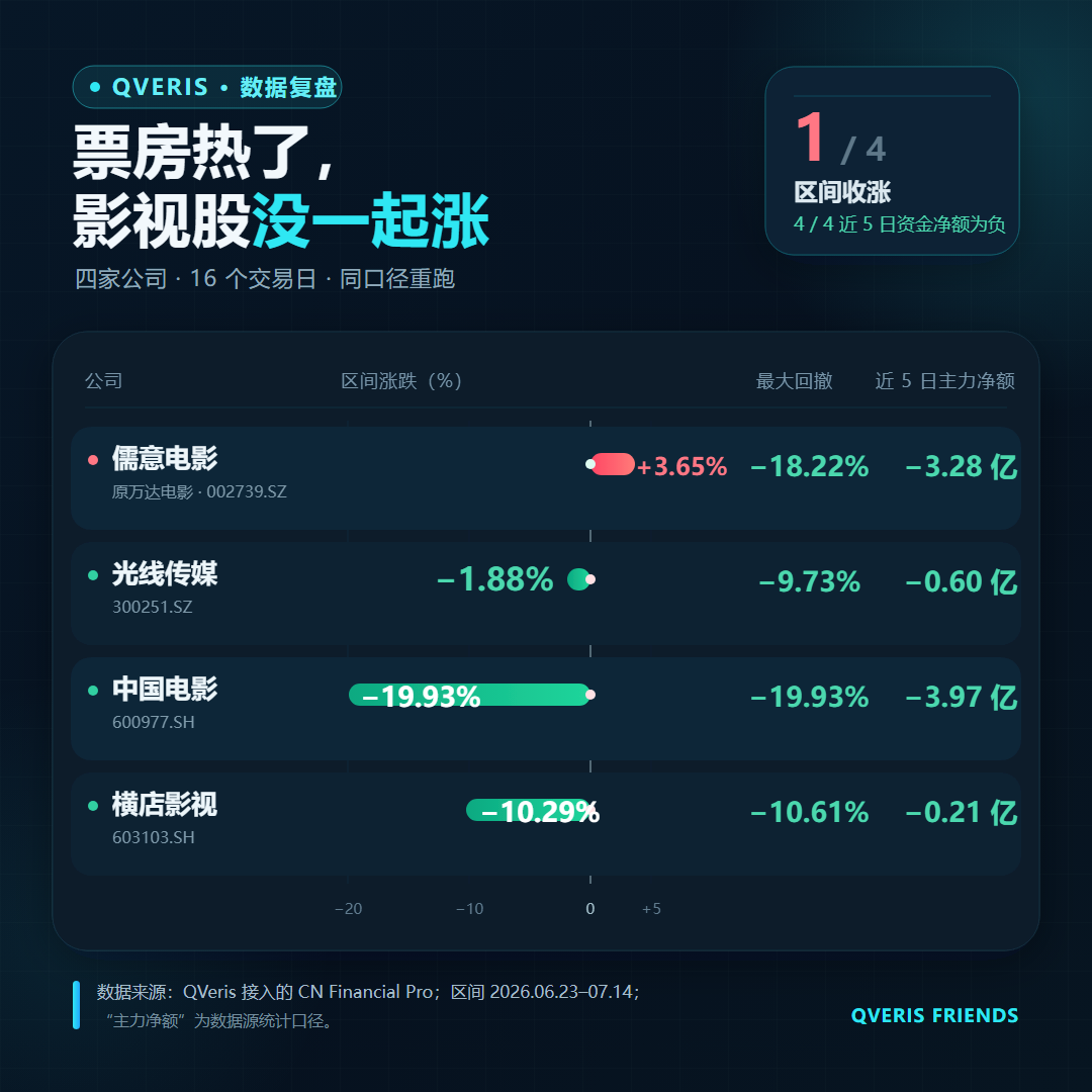 这是一张QVeris的数据复盘图，对应“票房热了，影视股没一起涨”的主题，统计区间为2026年6月23日至7月14日，四家影视公司（儒意电影、光线传媒、中国电影、横店影视）的相关数据清晰呈现。其中儒意电影区间涨幅为3.65%，仅这一家公司呈正区间涨跌；光线传媒下跌1.88%，中国电影下跌19.93%，横店影视下跌10.29%。四家公司的最大回撤分别为-18.22%、-9.73%、-19.93%、-10.61%，近5日主力净额全部为负，分别为-3.28亿、-0.60亿、-3.97亿、-0.21亿，印证了四家公司近5个交易日资金净额全部为负的统计结果。