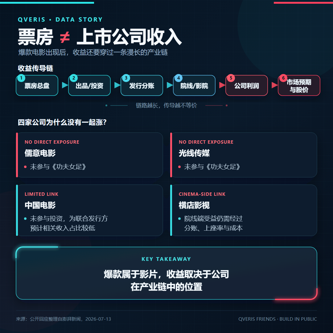 图片为QVeris制作的“票房≠上市公司收入”数据故事图。上方标题指出爆款电影出现后，收益需穿过产业链。下方以收益传导链展示票房总盘、出品/投资、发行分账、院线/影院、公司利润、市场预期与股价等环节。底部以四家公司为例说明未一起涨的原因，包括未直接参与投资、未参与发行、院线受益需分账等。底部还强调爆款属于影片，收益取决于公司在产业链中的位置。