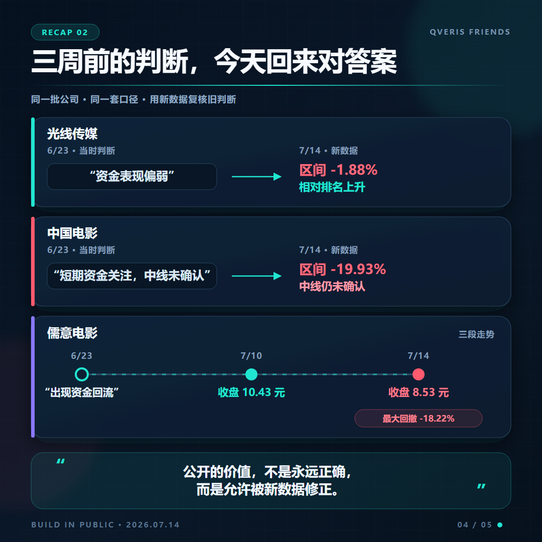 图片为QVeris对光线传媒、中国电影、儒意影业三家公司三周前判断的回顾。6月23日，光线传媒被判断“资金表现偏弱”，7月14日新数据显示区间收益-1.88%，相对排名上升；中国电影被判断“短期资金关注，中线未确认”，7月14日新数据显示区间收益-19.93%，中线仍未确认；儒意影业6月23日被判断“出现资金回流”，7月14日收盘8.53元，区间收益-18.22%。图片与上下文关于复盘三周前判断的内容相呼应。