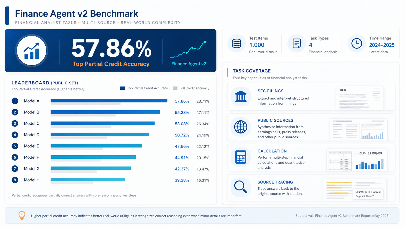 图片展示了Finance Agent v2 Benchmark的测试结果。顶部显示57.86%的Top Partial Credit Accuracy,下方是Leaderboard,Model A以57.86%的Top Partial Credit Accuracy排名首位。右侧列出Task Types为4,Task Coverage涵盖SEC Filings、Public Sources、Calculation、Source Tracing等,还展示了Test Items为1,000,Time Range为2024 - 2025,以及最新数据等信息。该图与上下文紧密相关,直观呈现了模型在金融分析师任务上的表现情况。