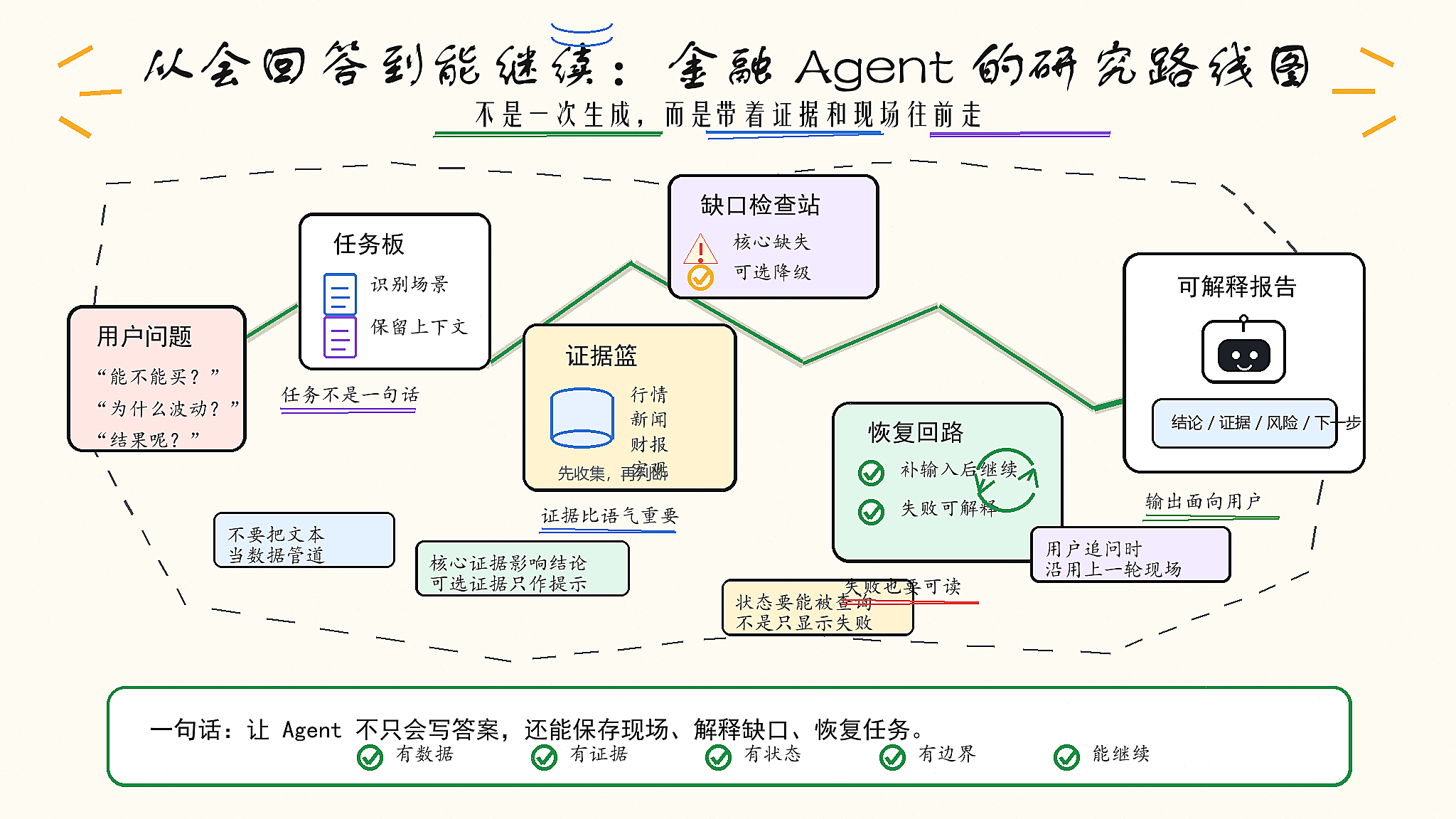 图片展示了金融Agent的研究路线图,强调从会回答到能继续。用户提出问题后,任务板识别场景并保留上下文,证据篮先收集数据,缺失证据时有缺口检查站提示,恢复回路可补输入后重试或失败可解释,最终输出面向用户且可读的可解释报告。该图与上下文紧密相关,直观呈现了金融Agent从获取问题到生成报告的完整流程,强调其需具备数据、证据、状态、边界、继续等能力。