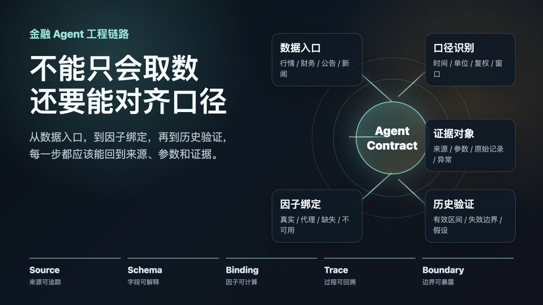 图片展示了金融Agent工程链路,强调不能只会取数,还要能对齐口径。从数据入口到因子绑定,再到历史验证,每一步都应能回到来源、参数和证据。数据入口涵盖行情、财务、公告、新闻等;因子绑定涉及真实、代理、缺失、不可用;历史验证关注有效区间、失效边界、假设等。图片与上下文紧密相关,直观呈现了金融Agent在数据处理、证据对象、口径识别等方面的关键环节。
