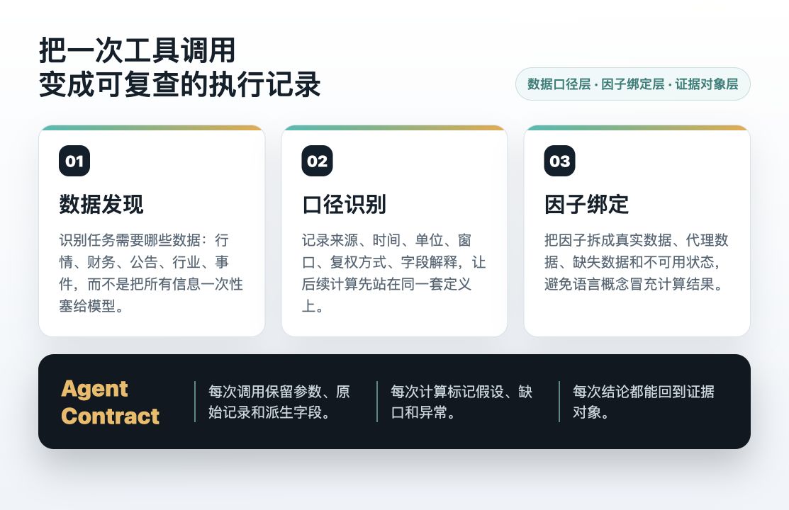图片展示了金融Agent执行一次工具调用变成可复查执行记录的流程。分为数据发现、口径识别、因子绑定三个步骤。数据发现识别任务所需数据;口径识别记录来源等信息,确保计算一致;因子绑定将因子拆成真实数据等,避免概念混淆。底部强调每次调用保留参数等,每次计算标记假设等,每次结论可回溯证据对象,体现了Agent Contract的执行规范。
