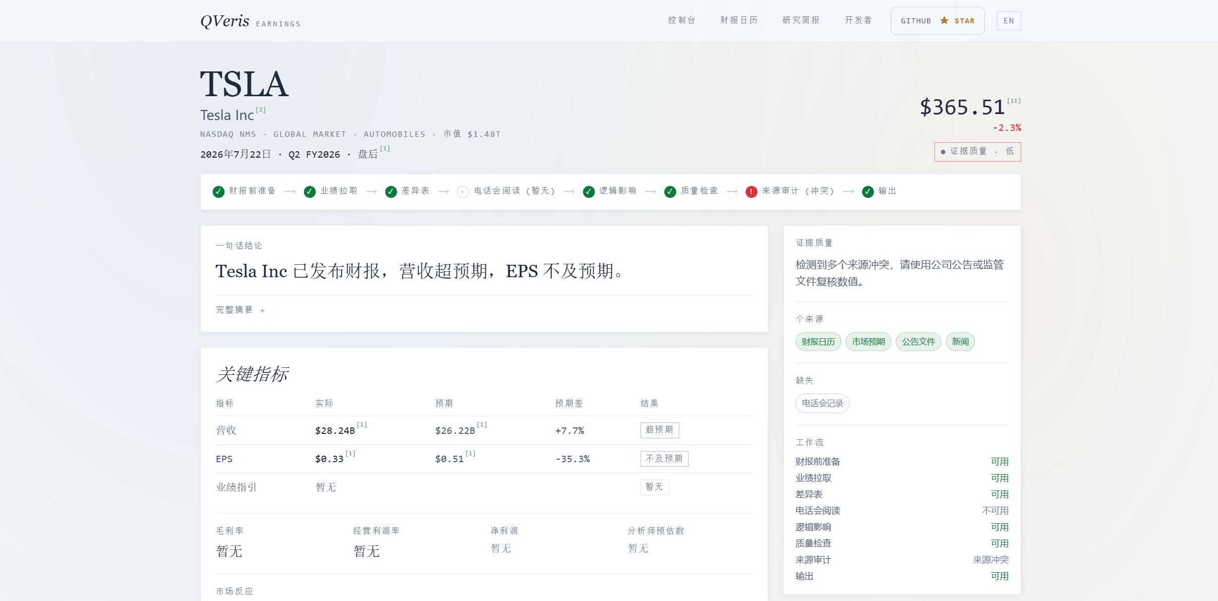 图片展示的是 Tesla Inc. 的财务信息页面。页面上方显示公司名称、股票代码、市场类型、行业类别及当前股价。关键指标部分，营收为 $28.248B，同比增长 7.7%；调整后 EPS 为 $6.31，不及预期。