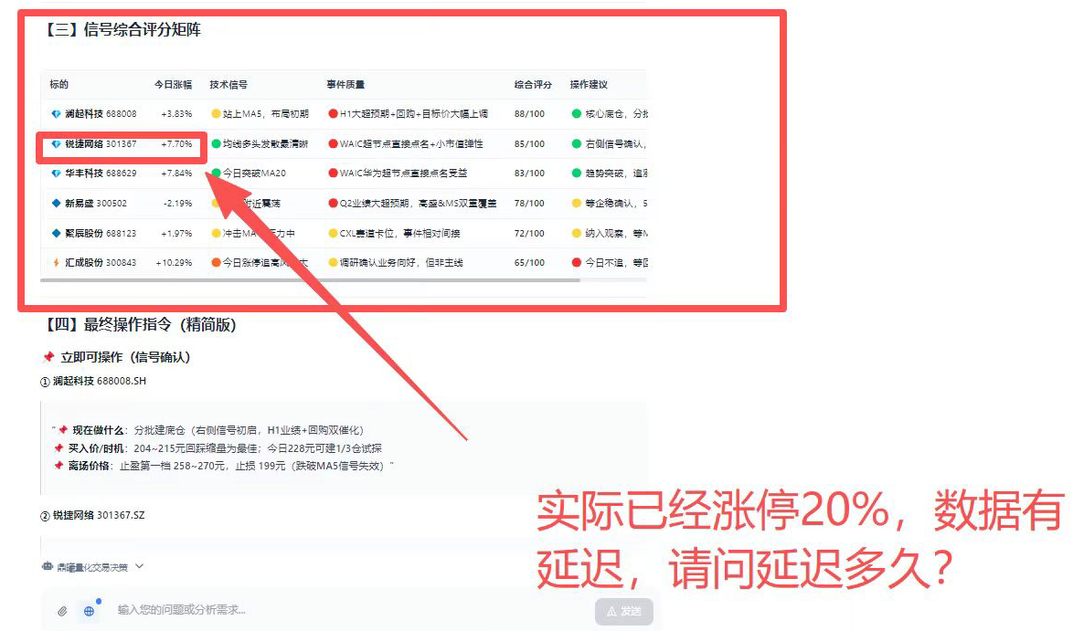 图片展示的是金融 Agent 的信号综合评分矩阵，其中锐捷网络（301367.SZ）的涨跌幅为 +7.70%。图片下方有红色箭头指向该数据，并配文“实际已经涨停 20%，数据有延迟，请问延迟多久？”。