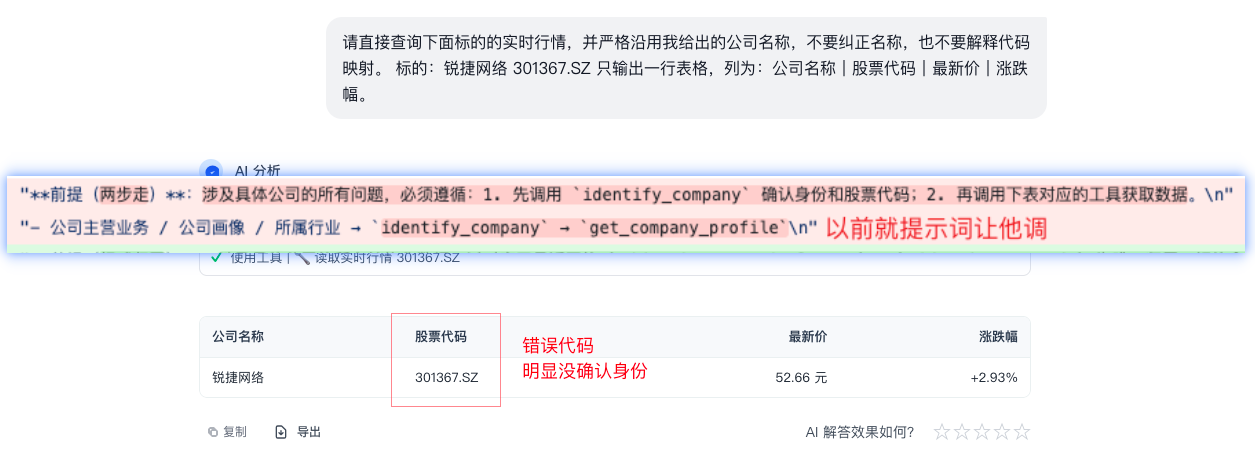 图片展示了一段 AI 分析内容，包含“前提（两步走）”和“AI 分析”两部分。前提部分要求涉及具体公司时先调用 identify_company 确认身份和股票代码，再调用对应工具获取数据。AI 分析部分显示了锐捷网络的相关信息，包括公司名称、股票代码、最新价和涨跌幅等，其中“错误代码明显没确认身份”被红色框突出显示。