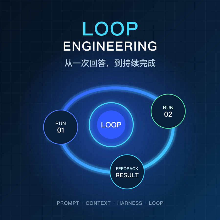 图片展示了“LOOP ENGINEERING”概念，核心为“LOOP”，围绕其有“RUN 01”“RUN 02”“FEEDBACK RESULT”三个环节。其中“RUN 01”和“RUN 02”分别对应“PROMPT”“CONTEXT”“HARNESS”“LOOP”中的不同部分。该图与上下文紧密相关，上下文提到Agent完成一次运行后需持续工作，此图直观呈现了从一次回答到持续完成的流程，强调了“LOOP”在其中的关键作用。