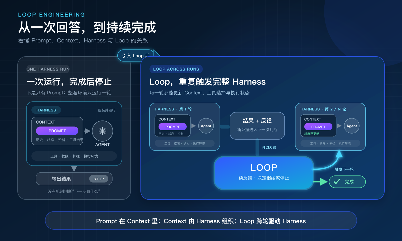 图片展示了从一次运行到外部Loop的流程。左侧是“ONE HARNESS RUN”，Agent每完成一次Harness运行就停下来，Context由Harness组织，Agent根据Context执行，结果反馈给Harness。右侧是“LOOP ACROSS RUNS”，Loop重复触发完整Harness，每一轮更新Context，Agent根据Context执行，结果反馈给Harness，Harness根据反馈决定是否继续或停止。图片与上下文紧密相关，直观呈现了Loop在Harness运行中的作用及流程。