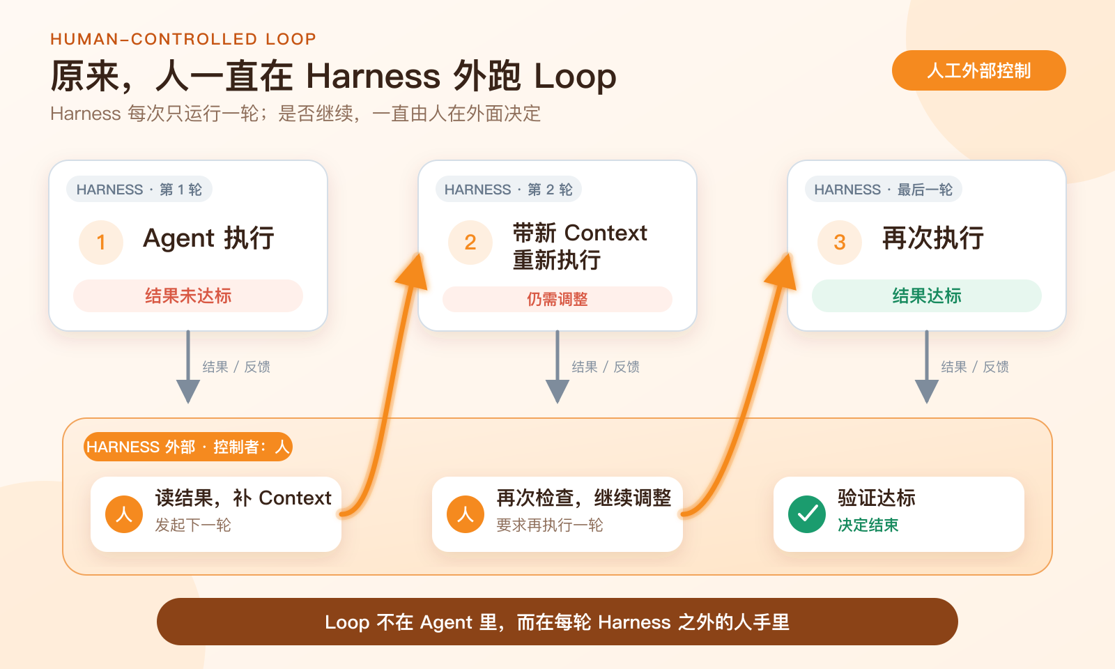 图片展示了人站在Harness外管理轮次的流程。Harness每轮运行后，Agent执行，结果未达标时，人读结果、补Context发起下一轮；若仍需调整，带新Context重新执行；再次检查达标后，决定结束。此图与上下文紧密相关，直观呈现了人一直在Harness外跑Loop，Agent每完成一次Harness运行就停下来，人判断是否达标并调整方向，再启动完整运行的场景。
